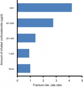 high-dose ICSs 